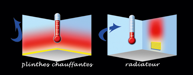 Comparaison Plinthes chauffantes & Radiateur